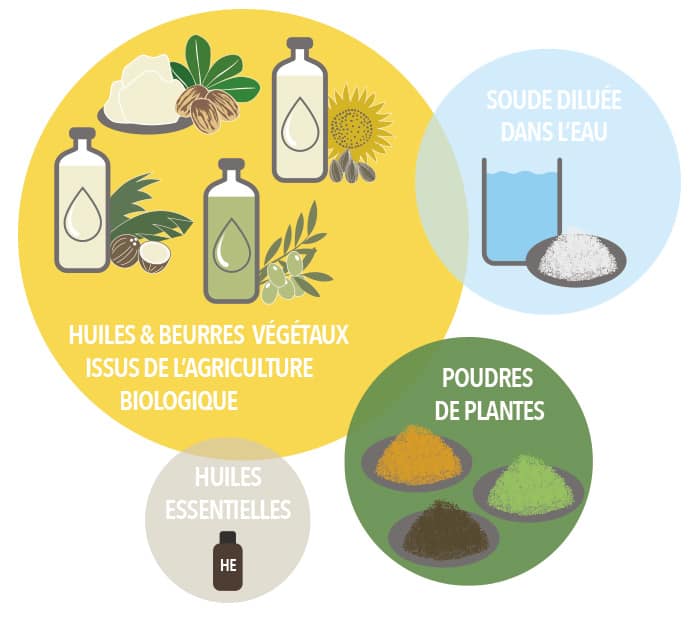 Le savon à froid : Les ingrédients de la saponification à froid 