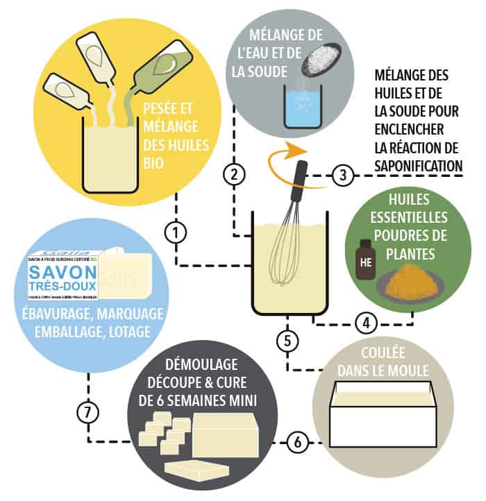 Le savon à froid : méthode de fabrication